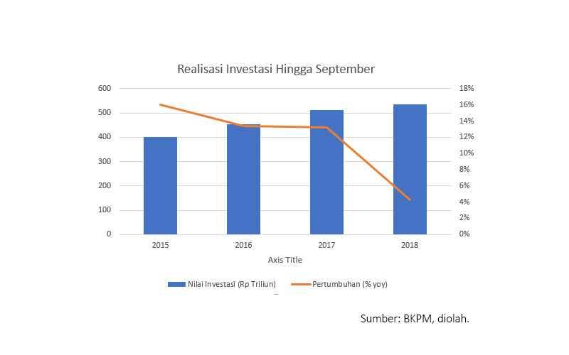 Duh, Tren Perlambatan Investasi Berlanjut