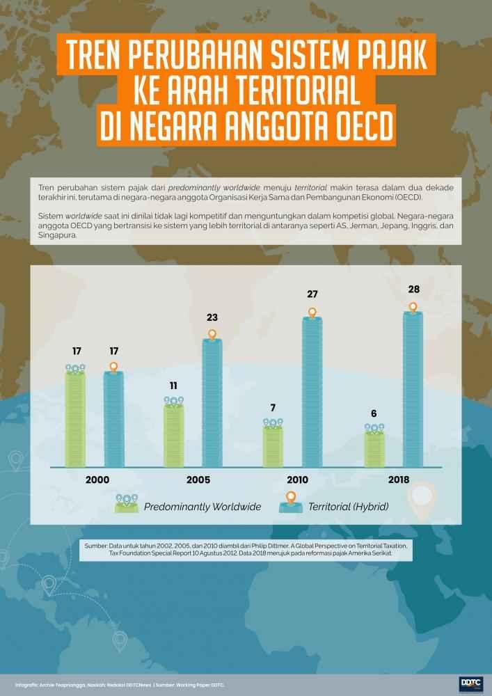 Tren Perubahan Sistem Pajak di Negara Anggota OECD