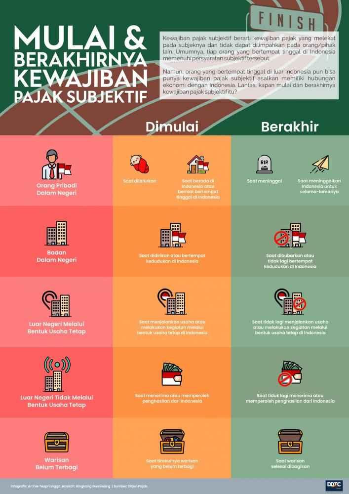 Mulai dan Berakhirnya Kewajiban Pajak Subjektif, Apa itu?