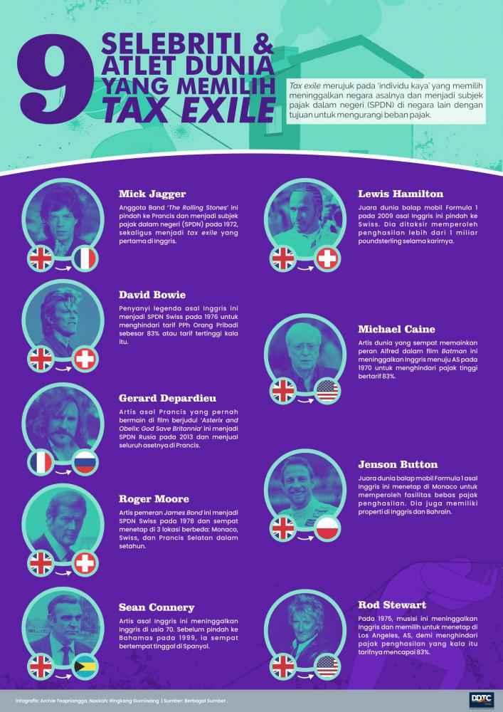 Tax Exile di Kalangan Selebriti & Atlet Dunia 