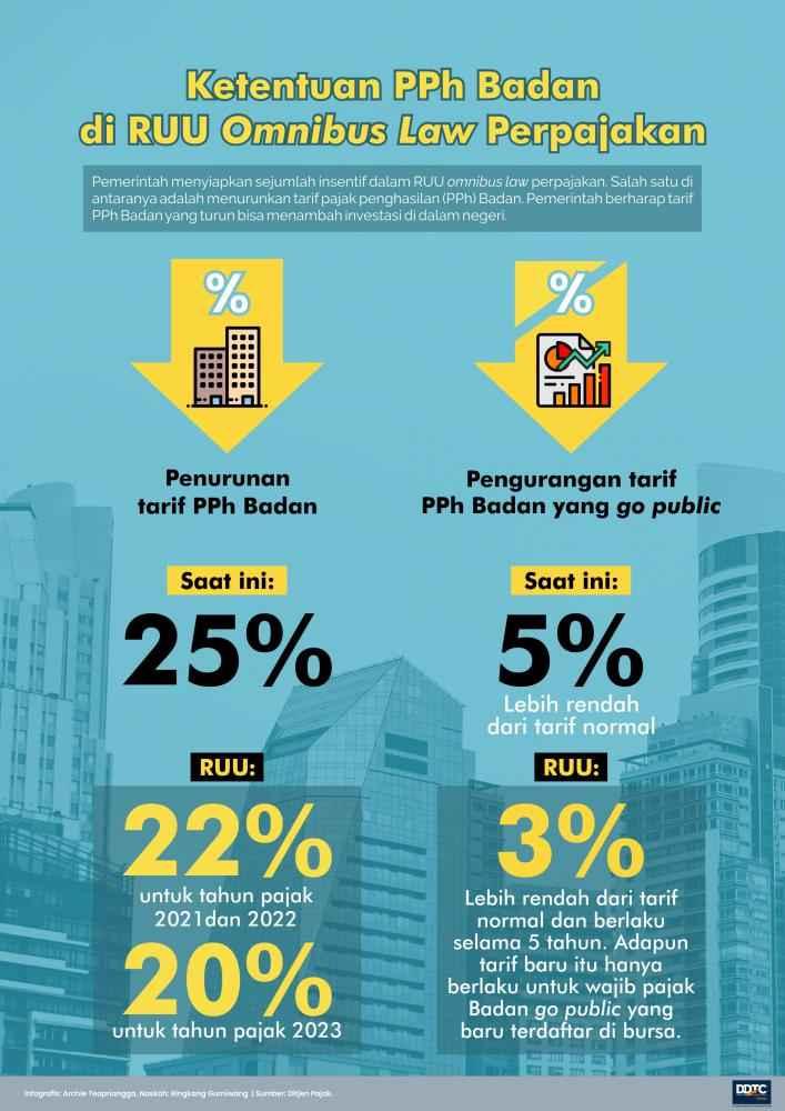 RUU Omnibus Law Perpajakan (1): Pengurangan Tarif PPh Badan