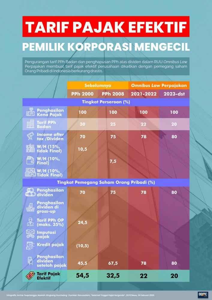 RUU Omnibus Law Perpajakan (2): Tarif Pajak Efektif Mengecil