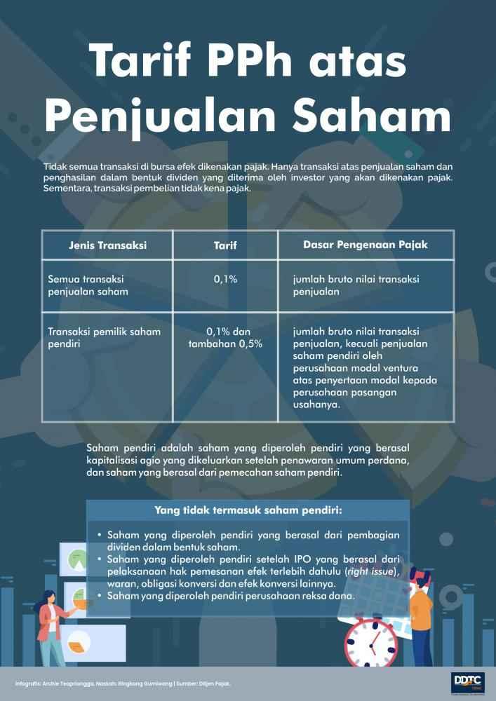 Begini Tarif Pajak Penghasilan atas Transaksi Saham di Bursa Efek