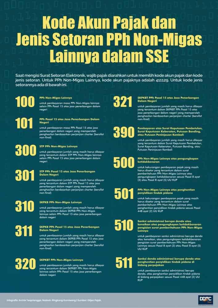 Ini Fungsi Kode Akun Pajak dan Jenis Setoran PPh Non-Migas Lainnya