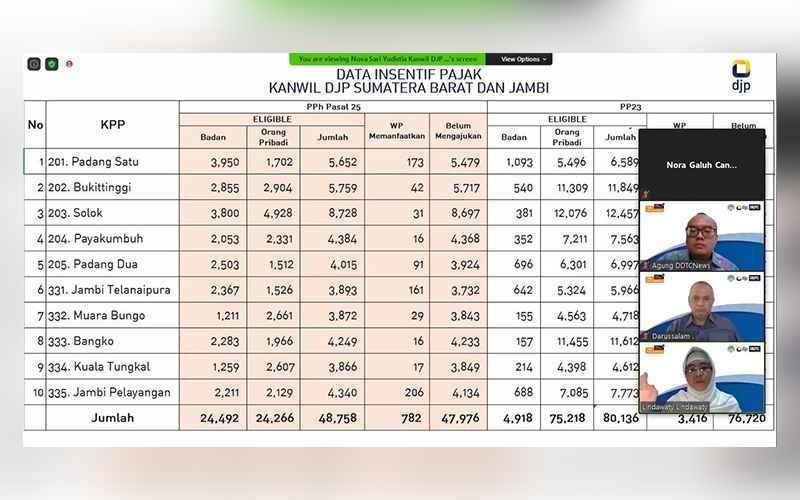 Penerima Insentif Pajak Rendah, Kakanwil DJP: Masih Ada Gap Informasi