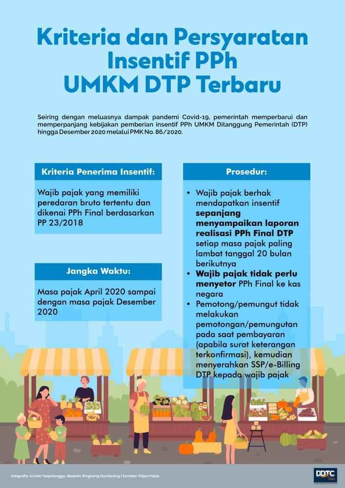 Syarat dan Ketentuan Insentif PPh Final UMKM DTP Terbaru