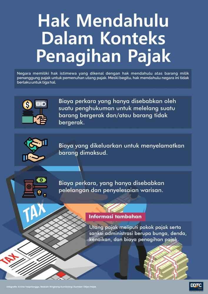 Mengenal Hak Mendahulu dalam Konteks Penagihan Pajak