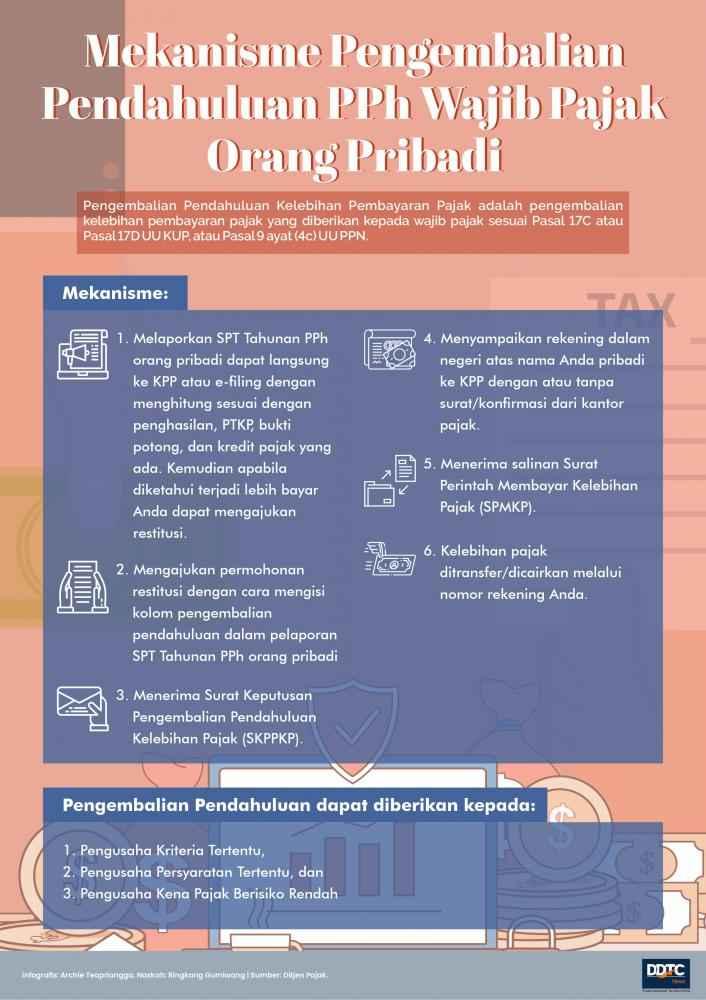 Mekanisme Pengembalian Pendahuluan PPh Orang Pribadi