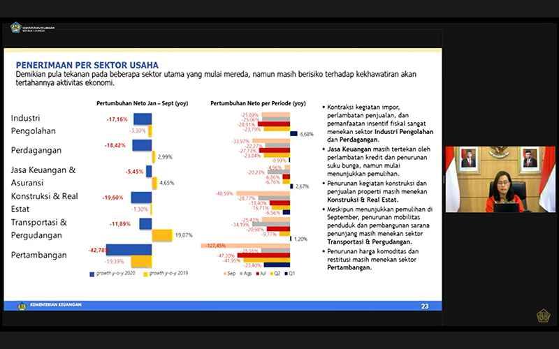 Penerimaan Pajak Seluruh Sektor Usaha Utama Masih Turun