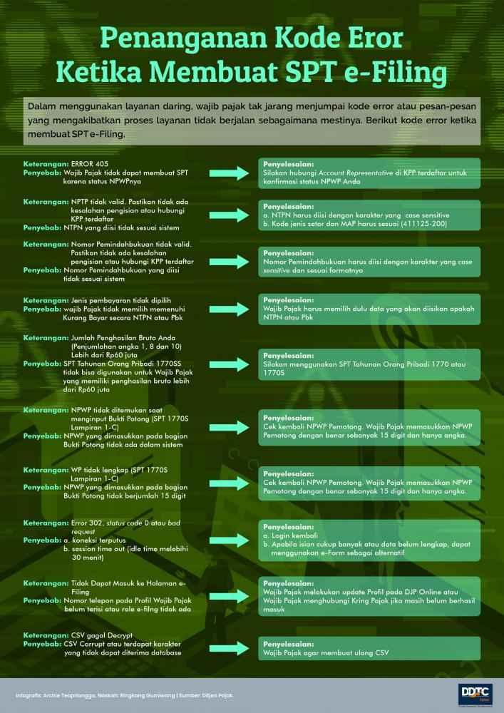 Sederet Kode Eror Ketika Buat SPT e-Filing