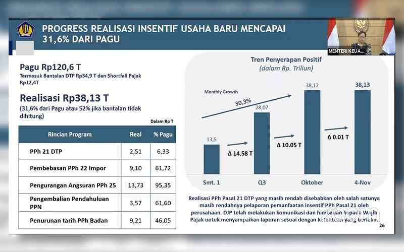 Realisasi Insentif Pajak Dunia Usaha Baru 32%, Ini Catatan Sri Mulyani