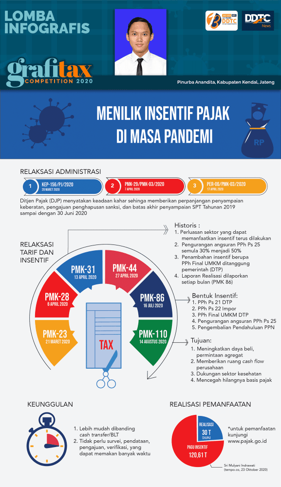 Menilik Insentif Pajak di Masa Pandemi