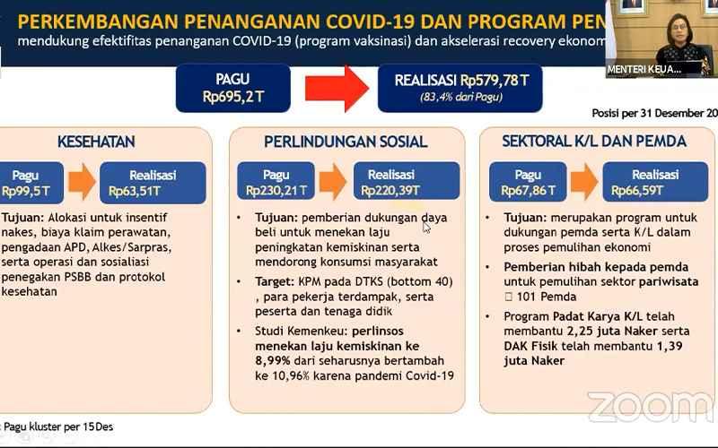 Sri Mulyani: Serapan Anggaran PEN Sepanjang 2020 Capai 83%