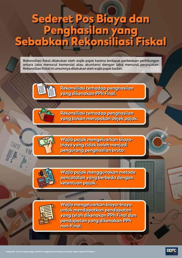 Sederet Biaya dan Penghasilan yang Sebabkan Rekonsiliasi Fiskal