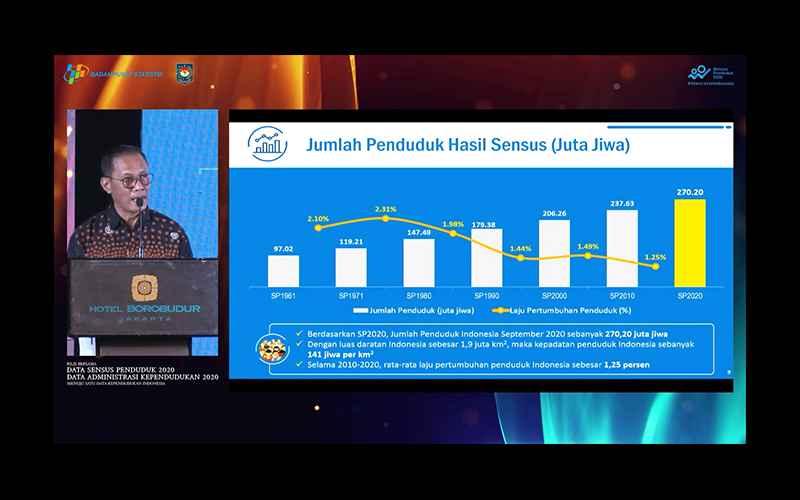 70,72% Penduduk Berusia Produktif, Ini Hasil Sensus Terbaru BPS