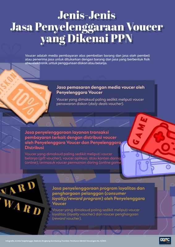 Jenis-Jenis Jasa Penyelenggaraan Voucer yang Dikenai PPN