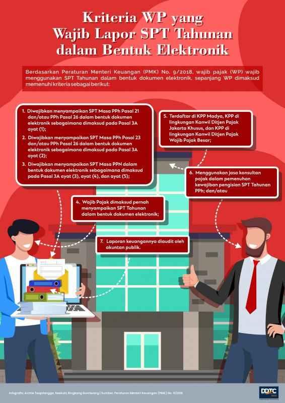 Kriteria WP yang Wajib Lapor SPT Tahunan dalam Bentuk Elektronik