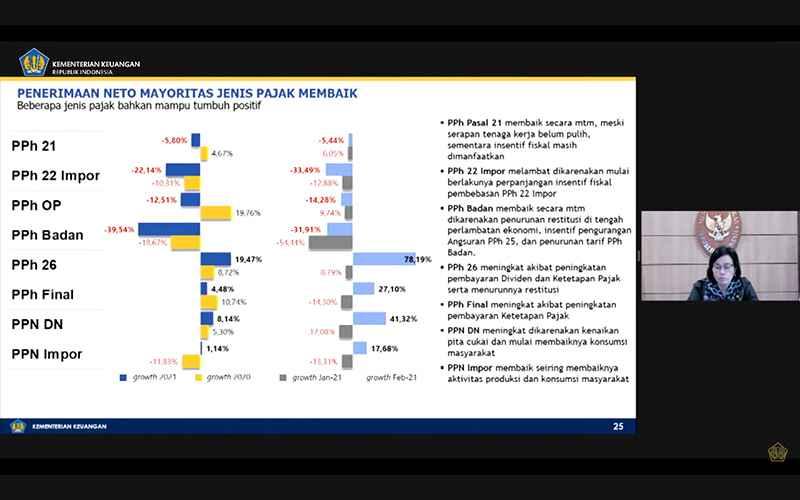 Hingga Februari 2021, Penerimaan PPh Orang Pribadi Masih Minus