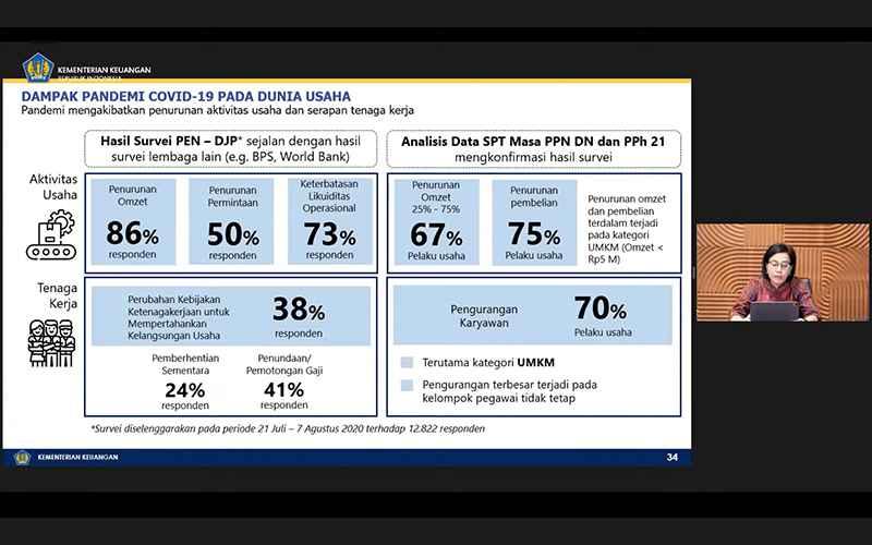 Dampak Pandemi, Ini Hasil Survei dan Analisis SPT yang Dilakukan DJP