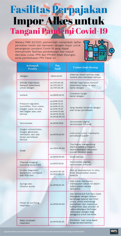 Fasilitas Perpajakan Impor Alkes untuk Tangani Pandemi Covid-19