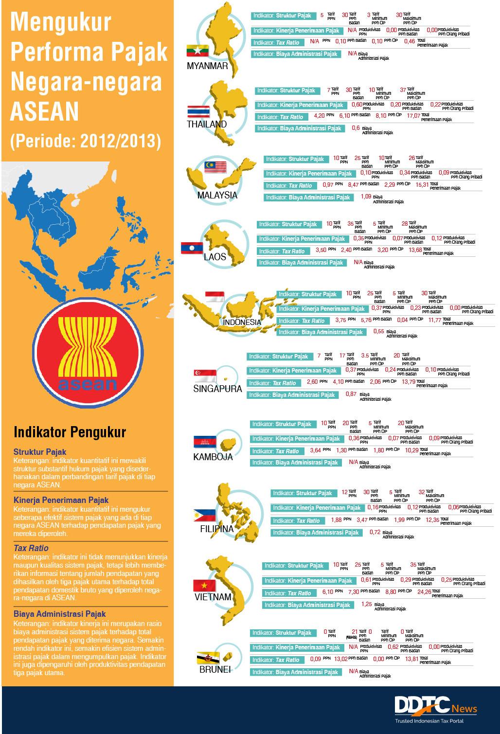 Mengukur Performa Pajak Negara Asean