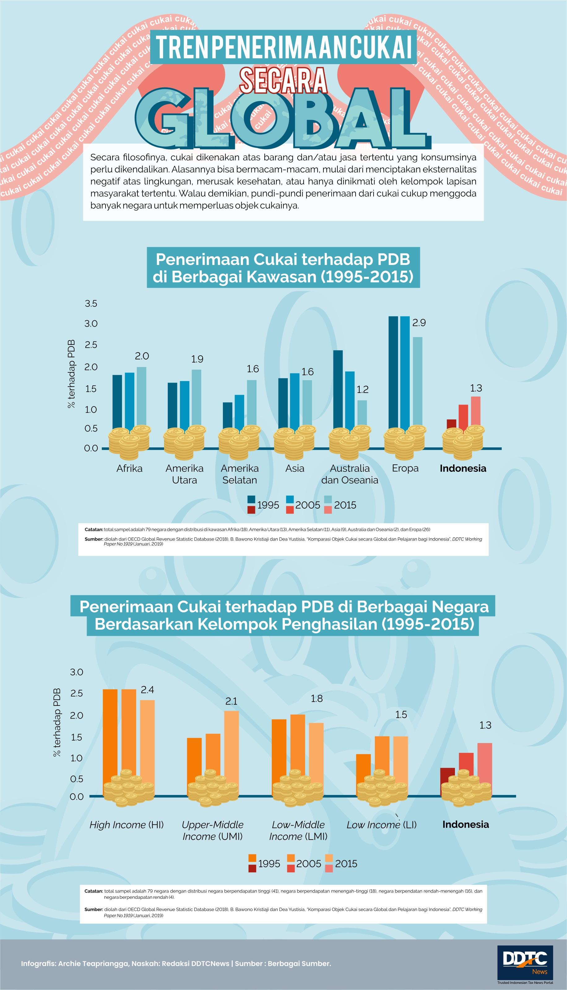 Ini Studi Komparasi Penerimaan Cukai di Dunia