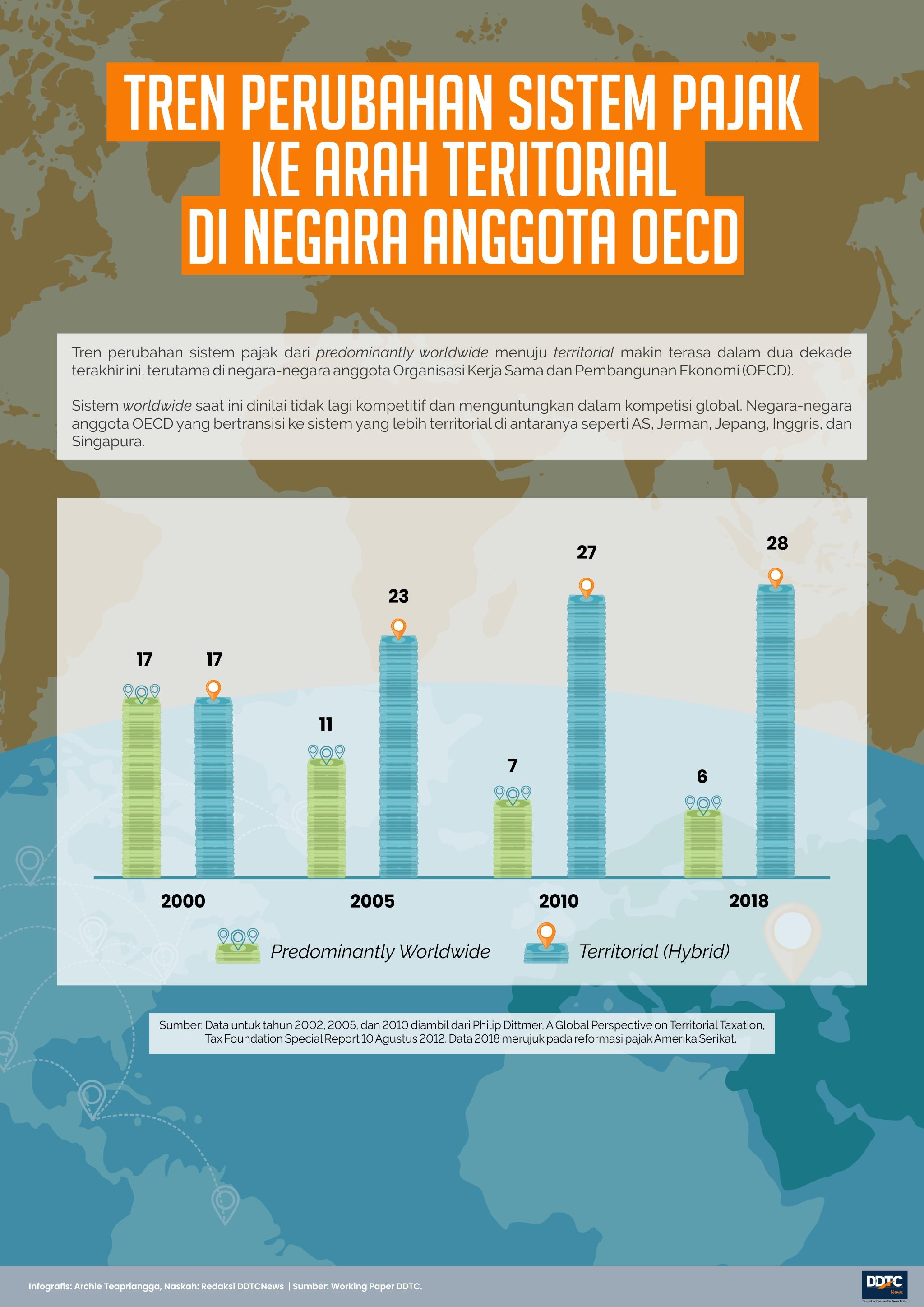 Tren Perubahan Sistem Pajak di Negara Anggota OECD