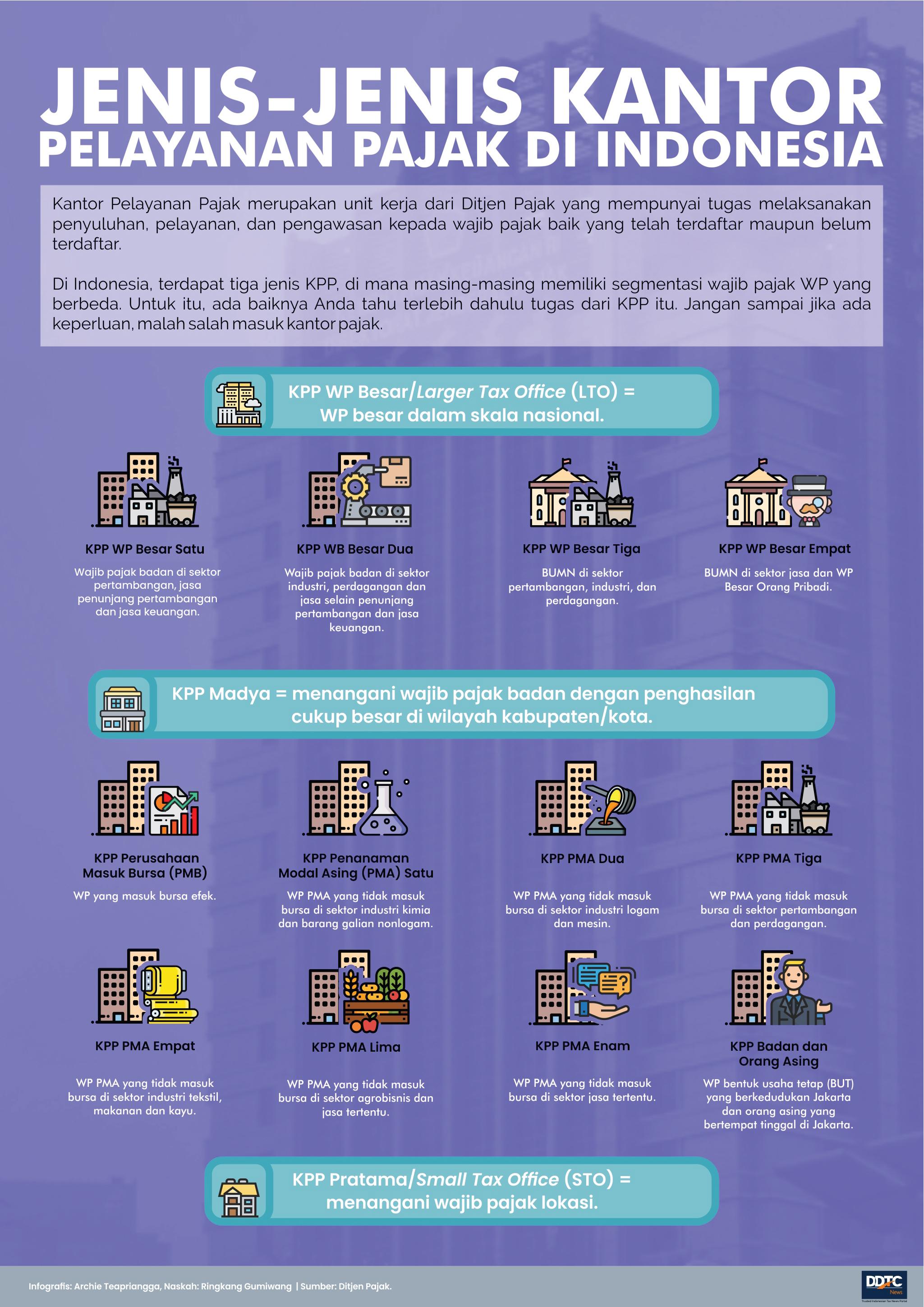 Penting Diketahui! Jenis-jenis Kantor Pelayanan Pajak di Indonesia