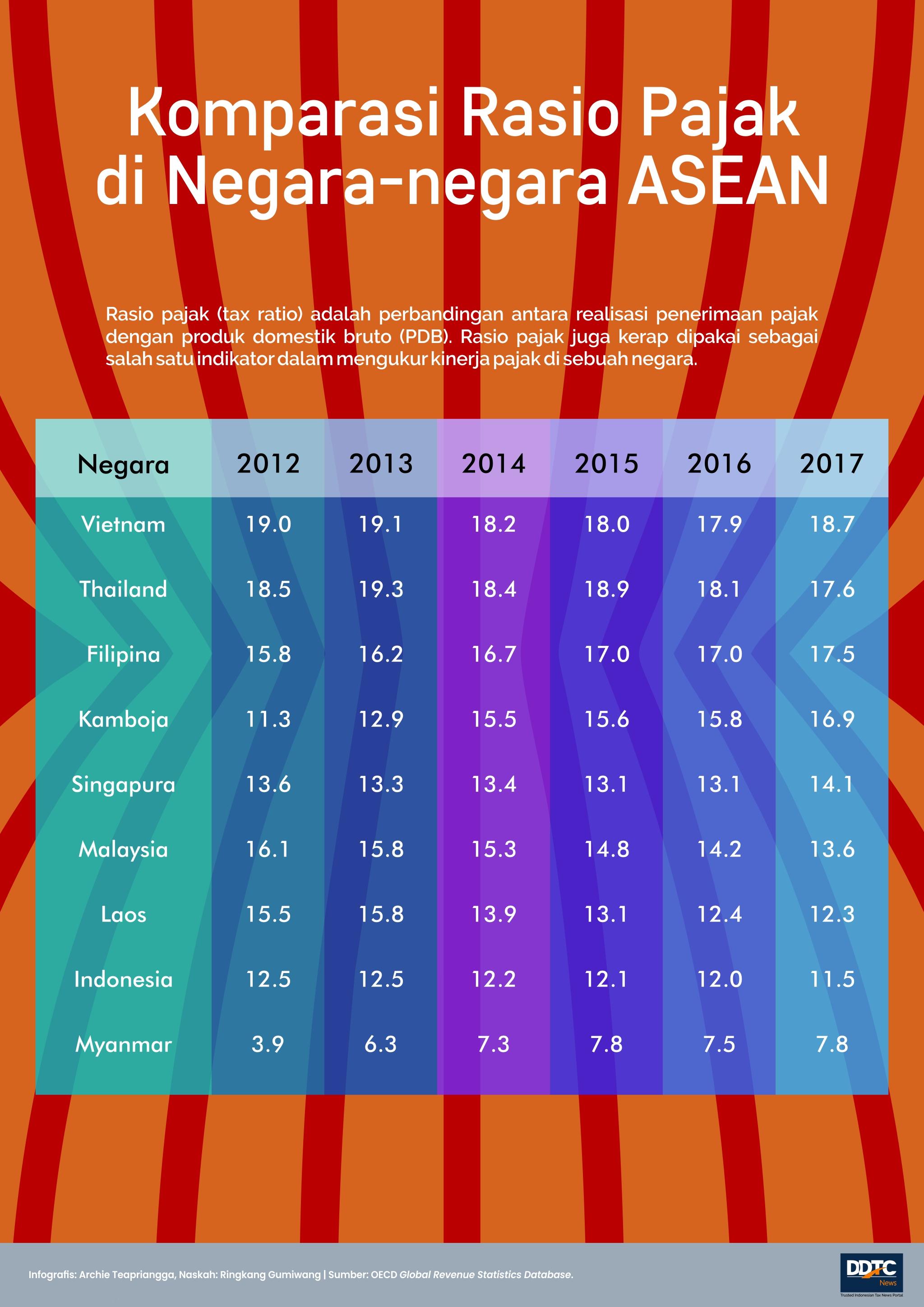 Tren Perkembangan Rasio Pajak di Negara-negara ASEAN