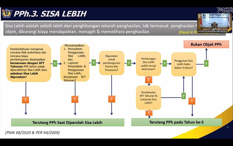 Banyak Perguruan Tinggi Belum Pakai Fasilitas Pajak atas Sisa Lebih