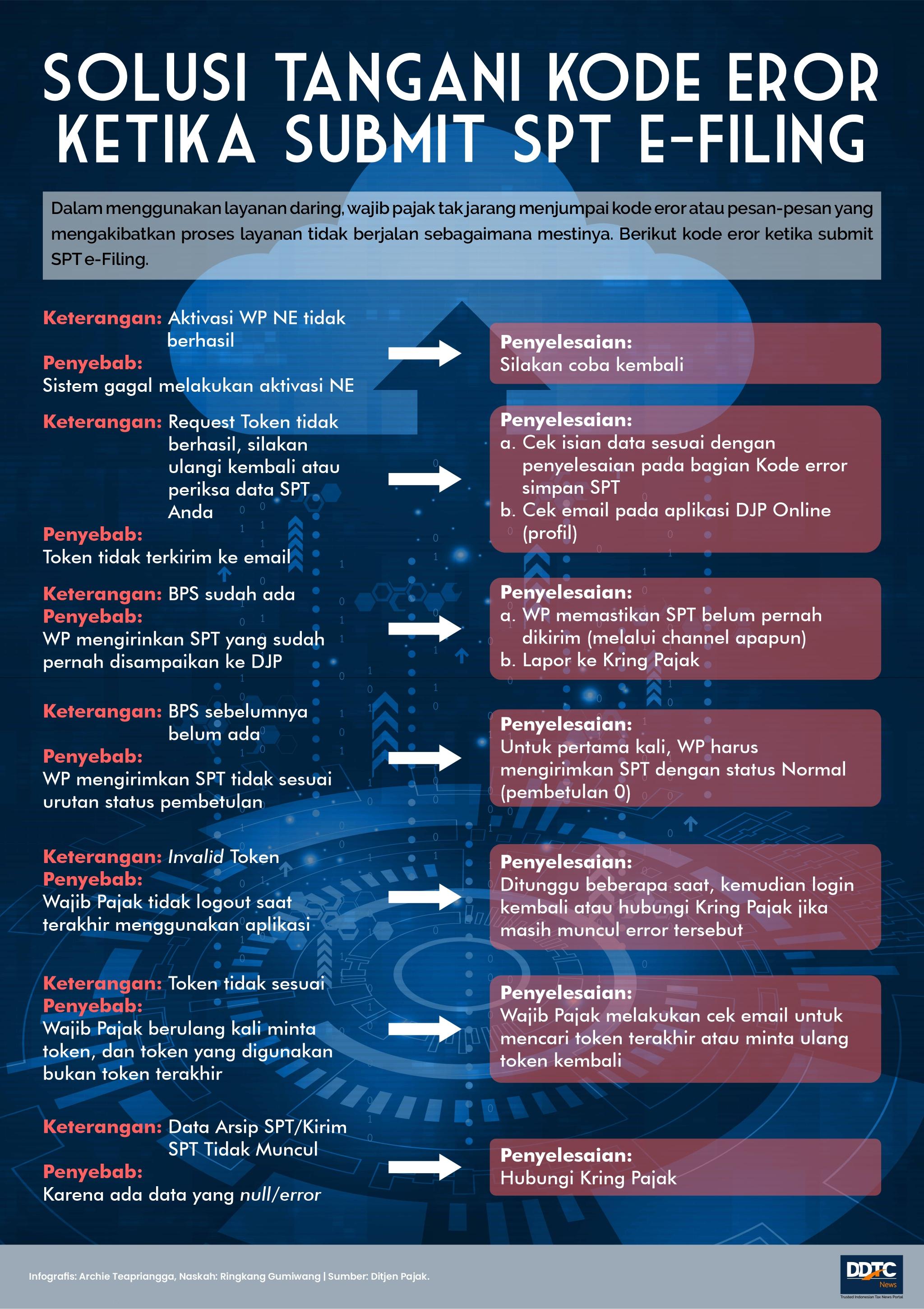 Sederet Kode Eror Ketika Submit SPT e-Filing