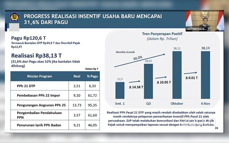 Realisasi Insentif Pajak Dunia Usaha Baru 32%, Ini Catatan Sri Mulyani