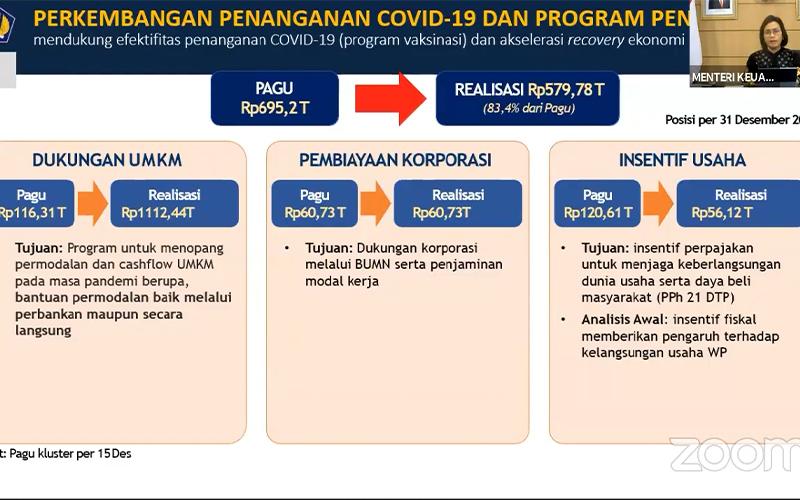 Tutup Buku 2020, Sisa Anggaran Insentif Dunia Usaha Capai Rp64 Triliun