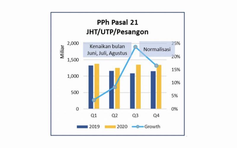 Kenaikan PHK Pengaruhi Penerimaan PPh Pasal 21, Ini Data Kemenkeu