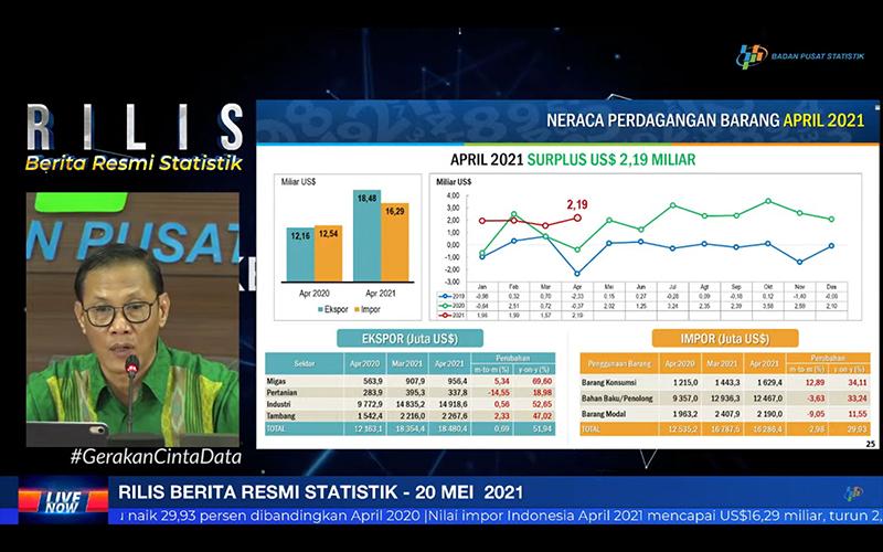 Harga Komoditas Melonjak, Kinerja Ekspor April 2021 Positif 