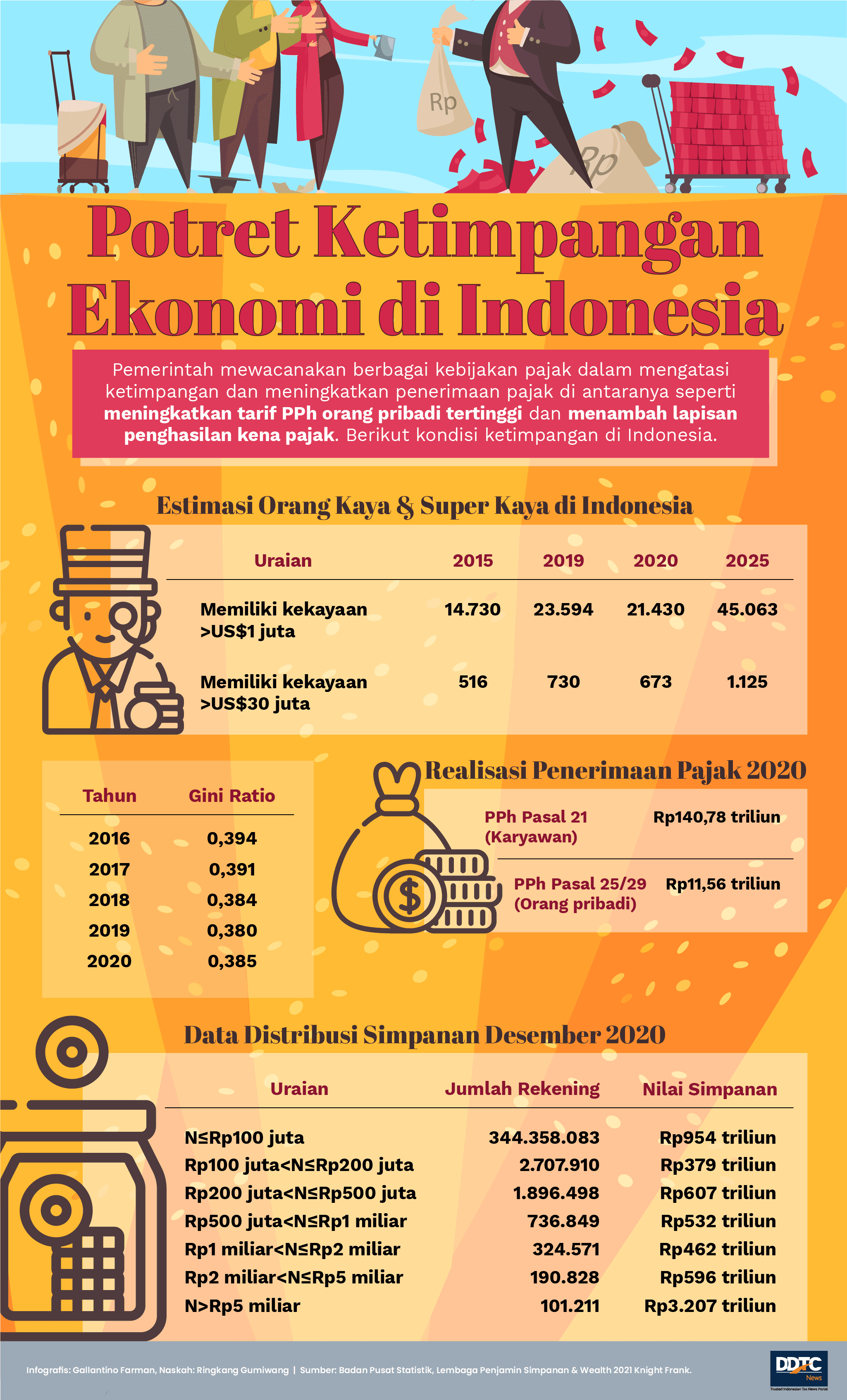 Potret Ketimpangan Ekonomi di Indonesia