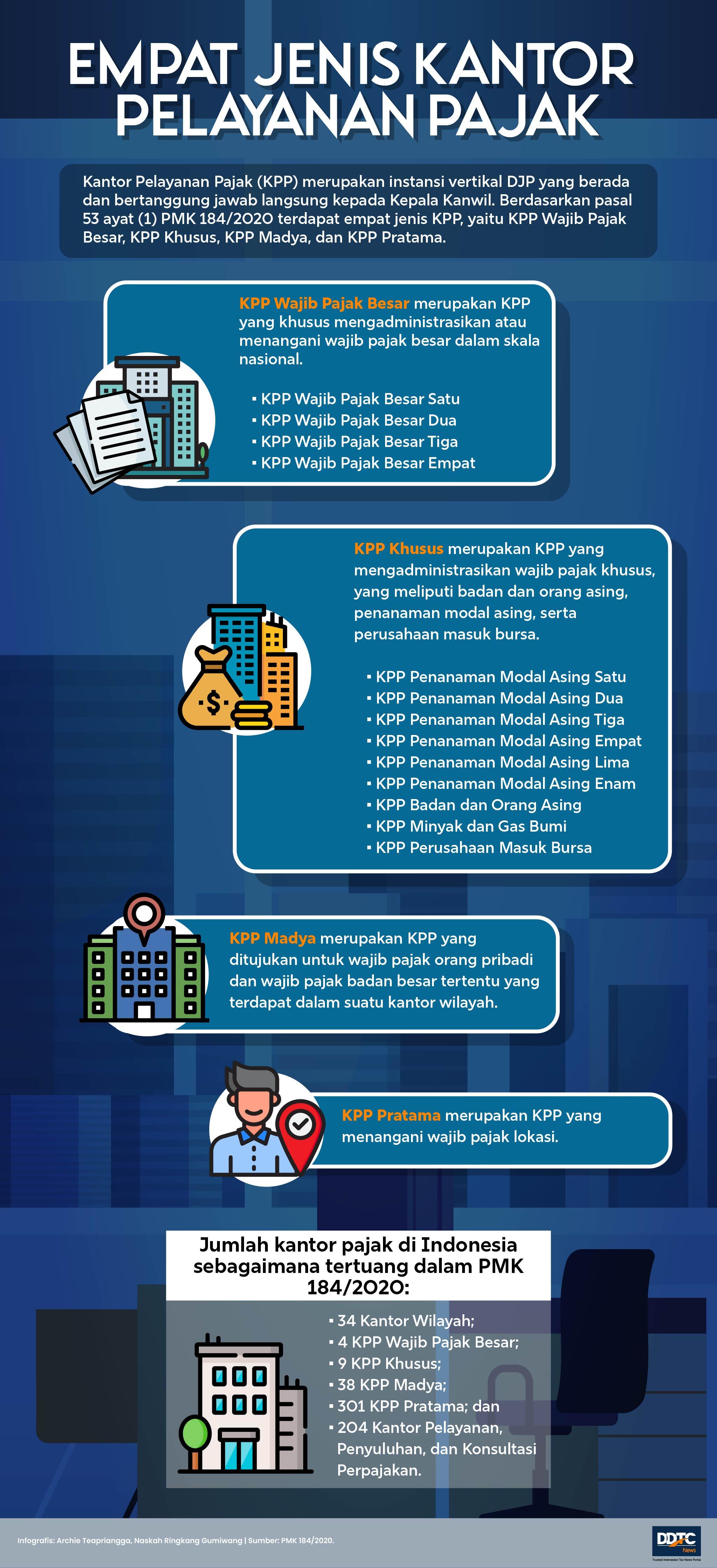 4 Jenis Kantor Pelayanan Pajak