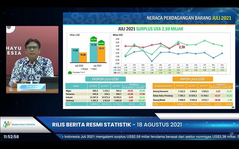 Neraca Dagang Juli 2021 Surplus US$2,59 miliar, Ini Penjelasan BPS